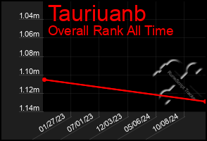 Total Graph of Tauriuanb