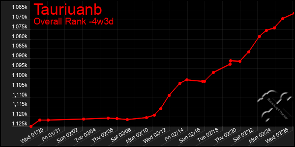 Last 31 Days Graph of Tauriuanb