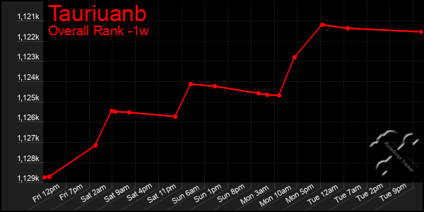 1 Week Graph of Tauriuanb