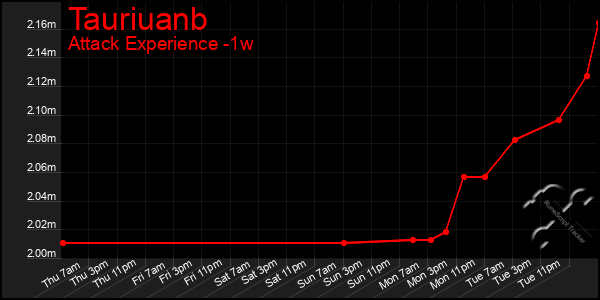 Last 7 Days Graph of Tauriuanb