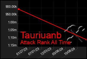 Total Graph of Tauriuanb