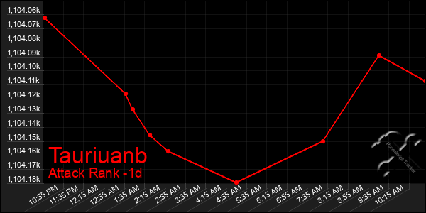 Last 24 Hours Graph of Tauriuanb