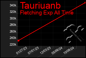 Total Graph of Tauriuanb