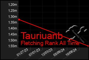 Total Graph of Tauriuanb