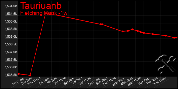 Last 7 Days Graph of Tauriuanb