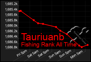 Total Graph of Tauriuanb