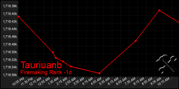 Last 24 Hours Graph of Tauriuanb