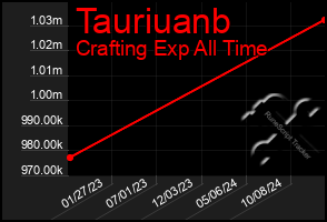 Total Graph of Tauriuanb