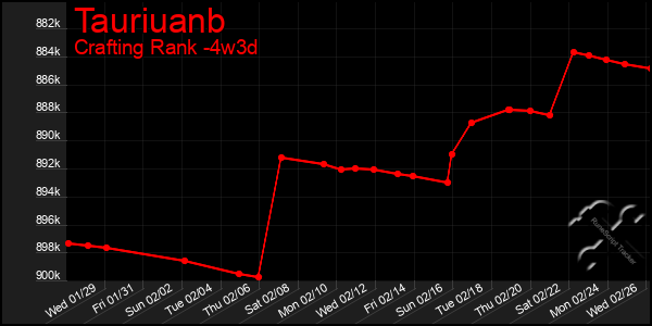 Last 31 Days Graph of Tauriuanb