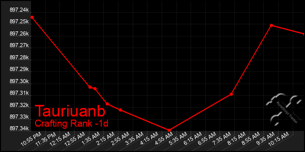 Last 24 Hours Graph of Tauriuanb