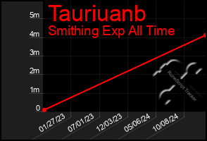 Total Graph of Tauriuanb