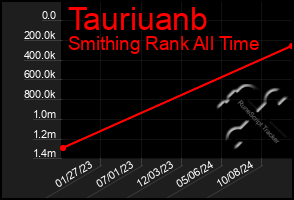 Total Graph of Tauriuanb