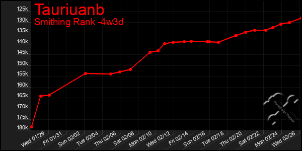 Last 31 Days Graph of Tauriuanb