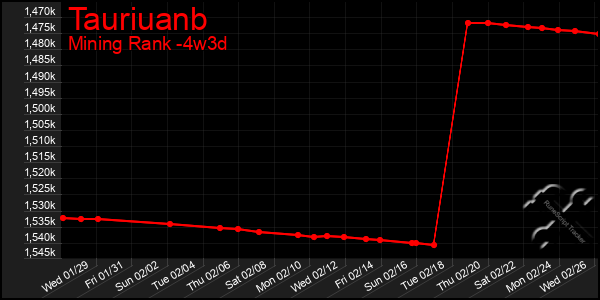 Last 31 Days Graph of Tauriuanb