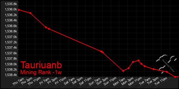 Last 7 Days Graph of Tauriuanb