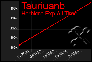 Total Graph of Tauriuanb