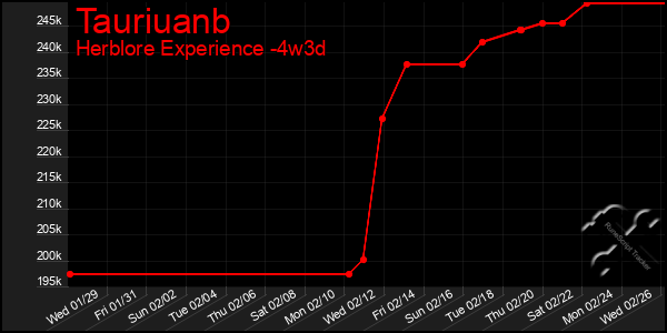 Last 31 Days Graph of Tauriuanb