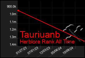 Total Graph of Tauriuanb