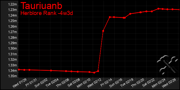 Last 31 Days Graph of Tauriuanb