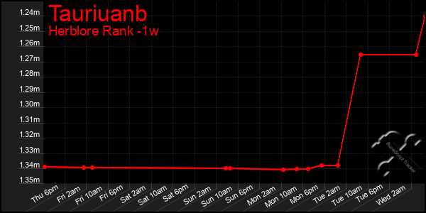 Last 7 Days Graph of Tauriuanb