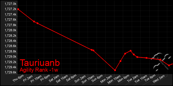 Last 7 Days Graph of Tauriuanb