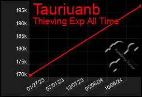 Total Graph of Tauriuanb