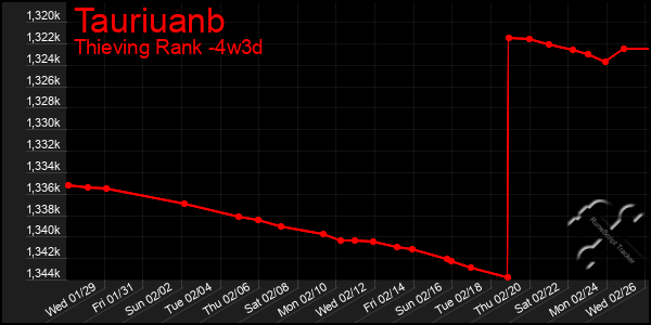 Last 31 Days Graph of Tauriuanb