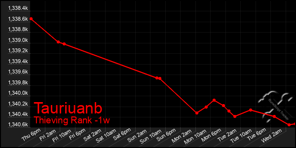 Last 7 Days Graph of Tauriuanb