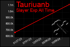 Total Graph of Tauriuanb