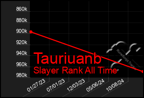 Total Graph of Tauriuanb