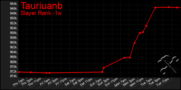 Last 7 Days Graph of Tauriuanb