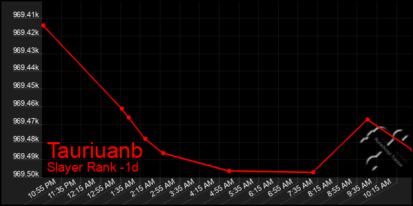 Last 24 Hours Graph of Tauriuanb