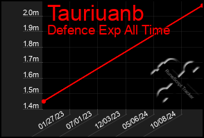 Total Graph of Tauriuanb