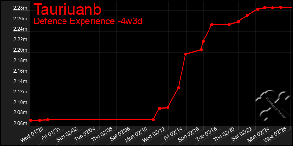 Last 31 Days Graph of Tauriuanb