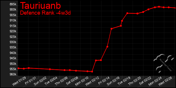 Last 31 Days Graph of Tauriuanb