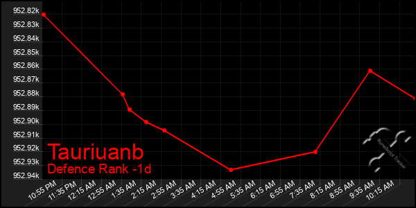 Last 24 Hours Graph of Tauriuanb