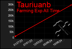 Total Graph of Tauriuanb