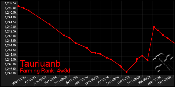 Last 31 Days Graph of Tauriuanb