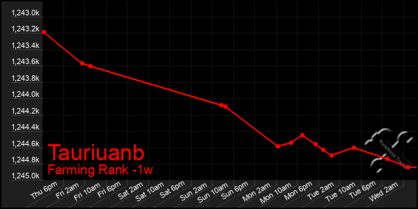 Last 7 Days Graph of Tauriuanb