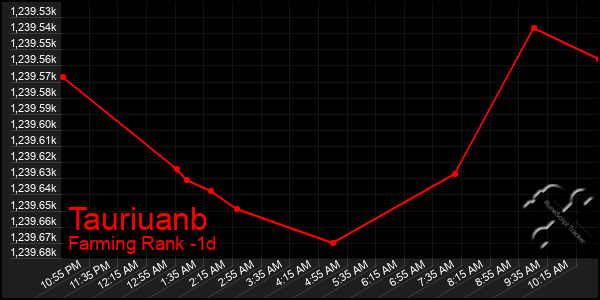 Last 24 Hours Graph of Tauriuanb