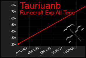 Total Graph of Tauriuanb