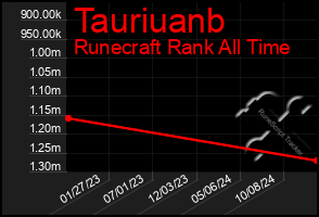 Total Graph of Tauriuanb