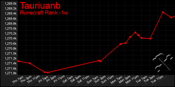 Last 7 Days Graph of Tauriuanb