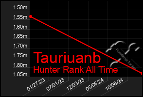 Total Graph of Tauriuanb