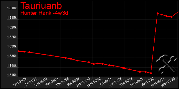 Last 31 Days Graph of Tauriuanb