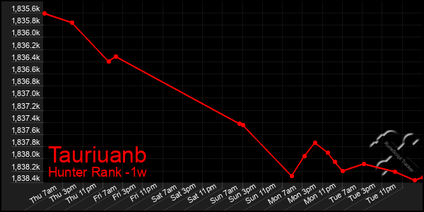 Last 7 Days Graph of Tauriuanb