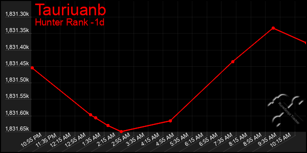 Last 24 Hours Graph of Tauriuanb