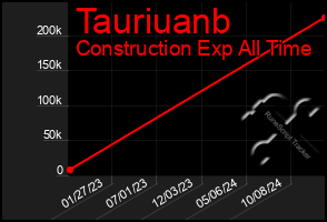 Total Graph of Tauriuanb