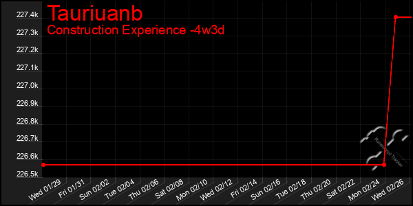 Last 31 Days Graph of Tauriuanb