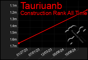 Total Graph of Tauriuanb